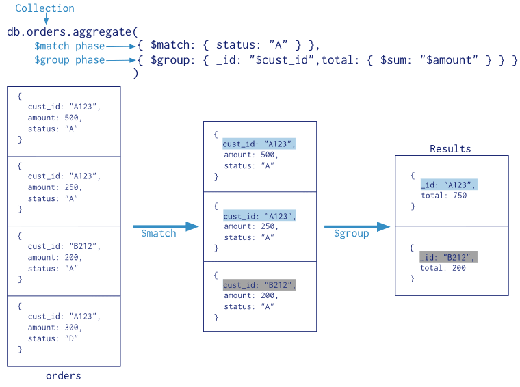 NodeJS MongoDB Aggregation - MongoDB Aggregation Pipeline
